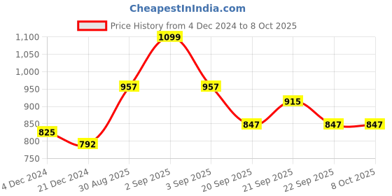tatacliq.com Akkriti by Pantaloons Rust Printed Culottes akkriti by pantaloons Price History Graph from 4 Dec 2024 to 8 Oct 2025