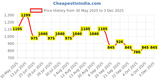 tatacliq.com Akkriti By Pantaloons Rust Relaxed Fit Pants akkriti by pantaloons Price History Graph from 30 May 2025 to 2 Dec 2025