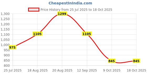 tatacliq.com Akkriti By Pantaloons Rust Relaxed Fit Pants akkriti by pantaloons Price History Graph from 25 Jul 2025 to 17 Oct 2025