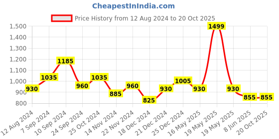 tatacliq.com Akkriti by Pantaloons Sky Blue Cotton Embroidered A-Line Dress akkriti by pantaloons Price History Graph from 12 Aug 2024 to 20 Oct 2025