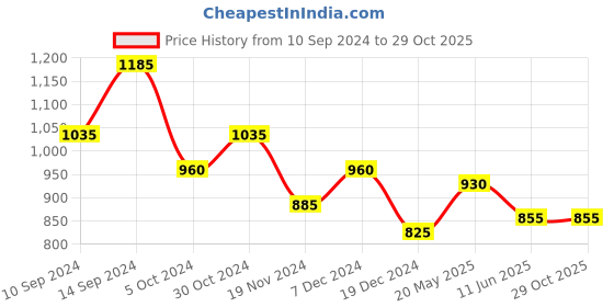tatacliq.com Akkriti by Pantaloons Sky Blue Cotton Embroidered A-Line Dress akkriti by pantaloons Price History Graph from 10 Sep 2024 to 29 Oct 2025