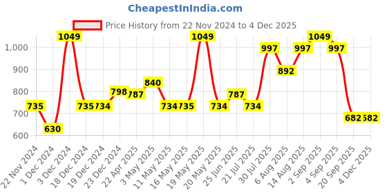 tatacliq.com Akkriti by Pantaloons Snow White Cotton Printed Flared Pants akkriti by pantaloons Price History Graph from 22 Nov 2024 to 3 Dec 2025