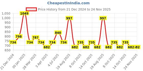 tatacliq.com Akkriti by Pantaloons Snow White Cotton Printed Flared Pants akkriti by pantaloons Price History Graph from 21 Dec 2024 to 24 Nov 2025