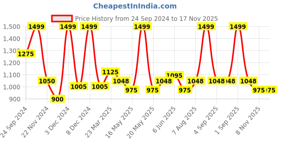 tatacliq.com Akkriti by Pantaloons Snow White Cotton Striped A-Line Dress akkriti by pantaloons Price History Graph from 24 Sep 2024 to 17 Nov 2025