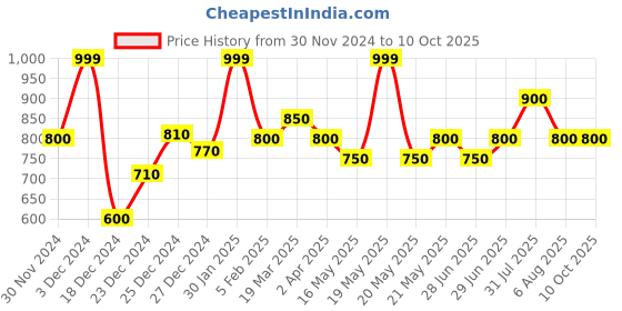 tatacliq.com Akkriti by Pantaloons Snow White Printed Tunic akkriti by pantaloons Price History Graph from 30 Nov 2024 to 9 Oct 2025