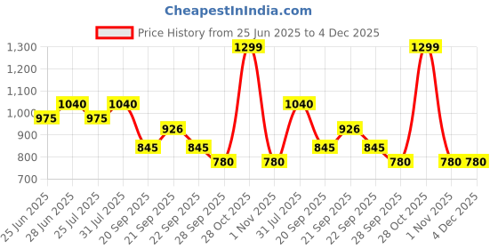 tatacliq.com Akkriti by Pantaloons Snow White Tunic akkriti by pantaloons Price History Graph from 25 Jun 2025 to 3 Dec 2025