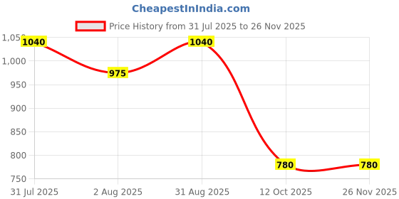 tatacliq.com Akkriti by Pantaloons Snow White Tunic akkriti by pantaloons Price History Graph from 31 Jul 2025 to 25 Nov 2025