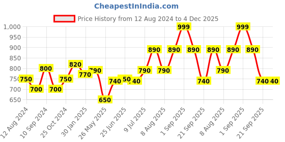 tatacliq.com Akkriti by Pantaloons Taupe & Black Printed A-Line Dress akkriti by pantaloons Price History Graph from 12 Aug 2024 to 4 Dec 2025