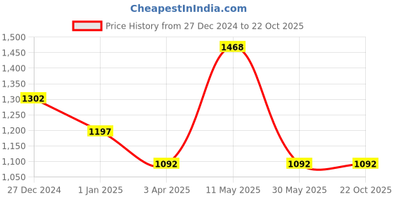 tatacliq.com Akkriti by Pantaloons Teal Shrug akkriti by pantaloons Price History Graph from 27 Dec 2024 to 22 Oct 2025
