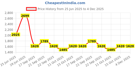 tatacliq.com Akkriti by Pantaloons Turquoise Lehenga Set akkriti by pantaloons Price History Graph from 25 Jun 2025 to 4 Dec 2025