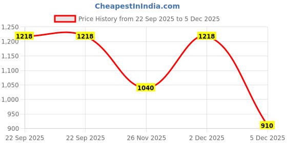 tatacliq.com Akkriti By Pantaloons Vineyard Green Regular Fit Printed Dress akkriti by pantaloons Price History Graph from 22 Sep 2025 to 5 Dec 2025