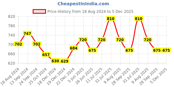 tatacliq.com Akkriti by Pantaloons Whisper White Embroidered Tunic akkriti by pantaloons Price History Graph from 18 Aug 2024 to 4 Dec 2025
