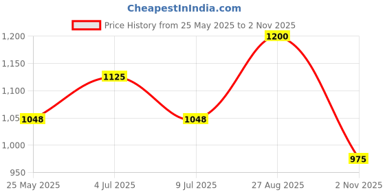 tatacliq.com Akkriti by Pantaloons White & Black Printed Jacket akkriti by pantaloons Price History Graph from 25 May 2025 to 2 Nov 2025