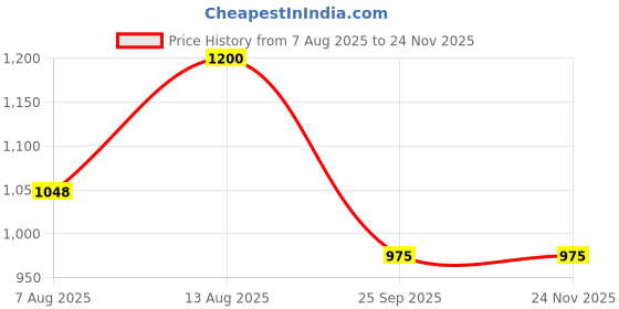 tatacliq.com Akkriti by Pantaloons White & Black Printed Jacket akkriti by pantaloons Price History Graph from 7 Aug 2025 to 23 Nov 2025