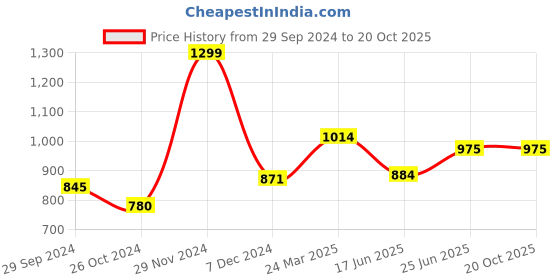 tatacliq.com Akkriti by Pantaloons White & Blue Cotton Printed A-Line Dress akkriti by pantaloons Price History Graph from 29 Sep 2024 to 20 Oct 2025