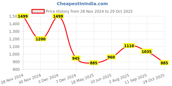 tatacliq.com Akkriti by Pantaloons White & Blue Cotton Printed Shirt Dress akkriti by pantaloons Price History Graph from 28 Nov 2024 to 29 Oct 2025
