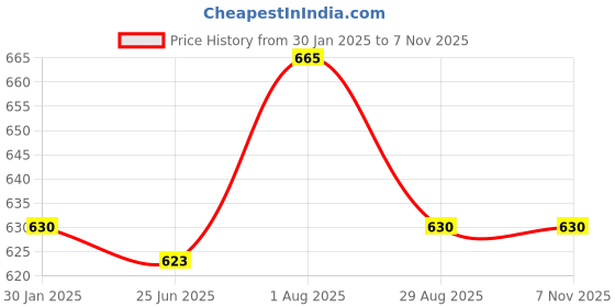 tatacliq.com Akkriti by Pantaloons White & Blue Cotton Printed Tunic akkriti by pantaloons Price History Graph from 30 Jan 2025 to 7 Nov 2025