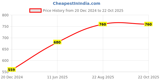 tatacliq.com Akkriti by Pantaloons White & Blue Floral Print Shirt akkriti by pantaloons Price History Graph from 20 Dec 2024 to 21 Oct 2025