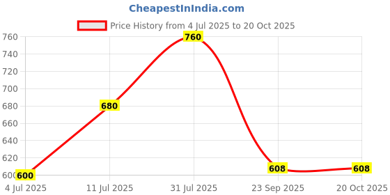 tatacliq.com Akkriti by Pantaloons White & Blue Floral Print Shirt akkriti by pantaloons Price History Graph from 4 Jul 2025 to 20 Oct 2025