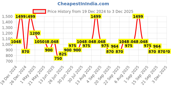 tatacliq.com Akkriti by Pantaloons White & Pink Color-Block Sweater akkriti by pantaloons Price History Graph from 19 Dec 2024 to 2 Dec 2025