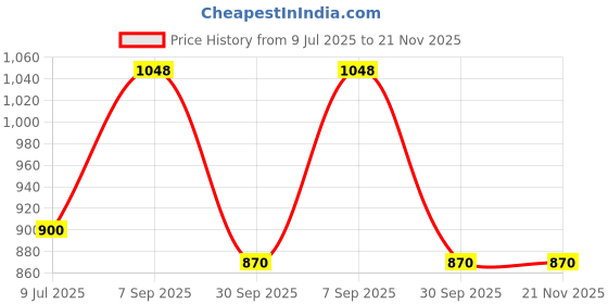 tatacliq.com Akkriti by Pantaloons White & Pink Color-Block Sweater akkriti by pantaloons Price History Graph from 9 Jul 2025 to 20 Nov 2025