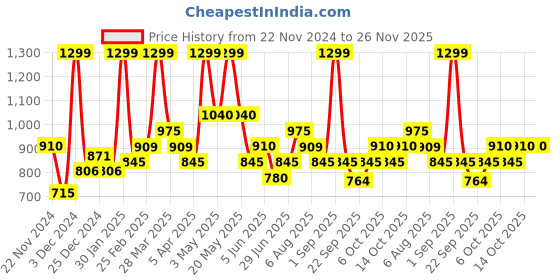 tatacliq.com Akkriti by Pantaloons White & Purple Linen Printed Pants akkriti by pantaloons Price History Graph from 22 Nov 2024 to 25 Nov 2025
