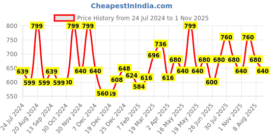 tatacliq.com Akkriti by Pantaloons White & Red Cotton Printed Top akkriti by pantaloons Price History Graph from 24 Jul 2024 to 1 Nov 2025