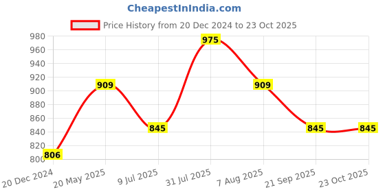 tatacliq.com Akkriti by Pantaloons White & Yellow Linen Printed Pants akkriti by pantaloons Price History Graph from 20 Dec 2024 to 22 Oct 2025