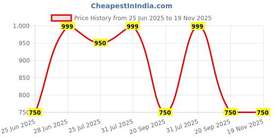 tatacliq.com Akkriti By Pantaloons White Comfort Fit Printed Top akkriti by pantaloons Price History Graph from 25 Jun 2025 to 18 Nov 2025