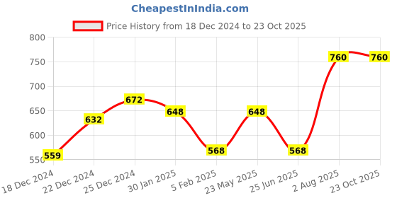 tatacliq.com Akkriti by Pantaloons White Cotton Crop Shirt akkriti by pantaloons Price History Graph from 18 Dec 2024 to 21 Oct 2025
