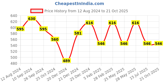 tatacliq.com Akkriti by Pantaloons White Cotton Crop Top akkriti by pantaloons Price History Graph from 12 Aug 2024 to 21 Oct 2025