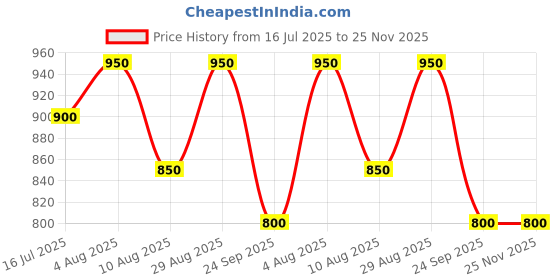 tatacliq.com Akkriti by Pantaloons White Cotton Embroidered A Line Kurti akkriti by pantaloons Price History Graph from 16 Jul 2025 to 24 Nov 2025
