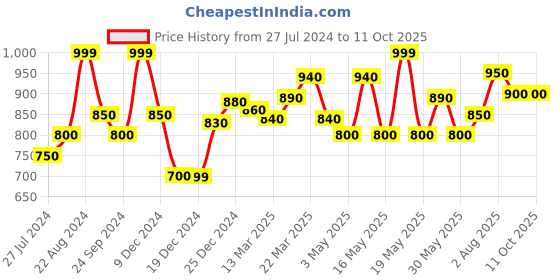 tatacliq.com Akkriti by Pantaloons White Cotton Embroidered Front Open Top akkriti by pantaloons Price History Graph from 27 Jul 2024 to 10 Oct 2025