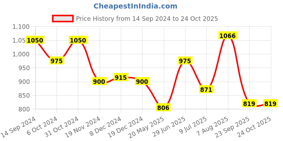 tatacliq.com Akkriti by Pantaloons White Cotton Embroidered Peplum Dress akkriti by pantaloons Price History Graph from 14 Sep 2024 to 23 Oct 2025