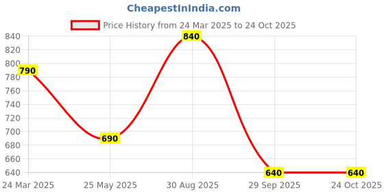 tatacliq.com Akkriti by Pantaloons White Cotton Embroidered Shirt akkriti by pantaloons Price History Graph from 24 Mar 2025 to 23 Oct 2025