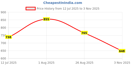 tatacliq.com Akkriti by Pantaloons White Cotton Embroidered Top akkriti by pantaloons Price History Graph from 12 Jul 2025 to 3 Nov 2025