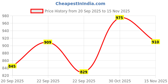 tatacliq.com Akkriti by Pantaloons White Cotton Embroidery Shift Dress akkriti by pantaloons Price History Graph from 20 Sep 2025 to 15 Nov 2025