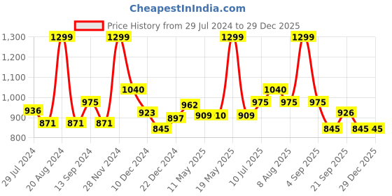 tatacliq.com Akkriti by Pantaloons White Cotton Floral Print Shirt Dress akkriti by pantaloons Price History Graph from 29 Jul 2024 to 28 Dec 2025