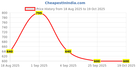 tatacliq.com Akkriti by Pantaloons White Cotton Printed 3/4th sleeve Kurti akkriti by pantaloons Price History Graph from 18 Aug 2025 to 17 Oct 2025