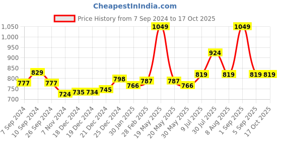 tatacliq.com Akkriti by Pantaloons White Cotton Printed Culottes akkriti by pantaloons Price History Graph from 7 Sep 2024 to 16 Oct 2025