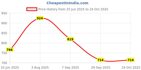 tatacliq.com Akkriti by Pantaloons White Cotton Printed Culottes akkriti by pantaloons Price History Graph from 25 Jun 2025 to 24 Oct 2025