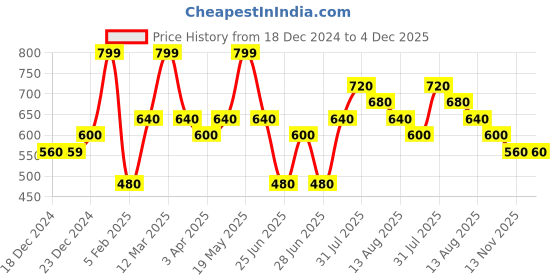 tatacliq.com Akkriti by Pantaloons White Cotton Printed Top akkriti by pantaloons Price History Graph from 18 Dec 2024 to 4 Dec 2025