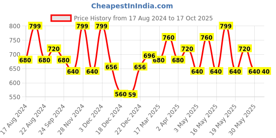 tatacliq.com Akkriti by Pantaloons White Cotton Printed Tunic akkriti by pantaloons Price History Graph from 17 Aug 2024 to 16 Oct 2025
