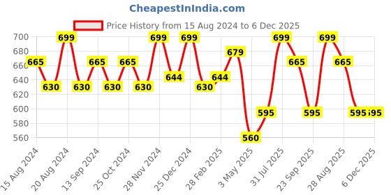 tatacliq.com Akkriti by Pantaloons White Cotton Printed Tunic akkriti by pantaloons Price History Graph from 15 Aug 2024 to 6 Dec 2025