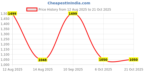 tatacliq.com Akkriti By Pantaloons White Cotton Regular Fit Dress akkriti by pantaloons Price History Graph from 12 Aug 2025 to 21 Oct 2025