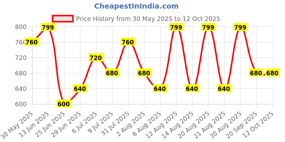 tatacliq.com Akkriti By Pantaloons White Cotton Regular Fit Printed Tunic akkriti by pantaloons Price History Graph from 30 May 2025 to 12 Oct 2025