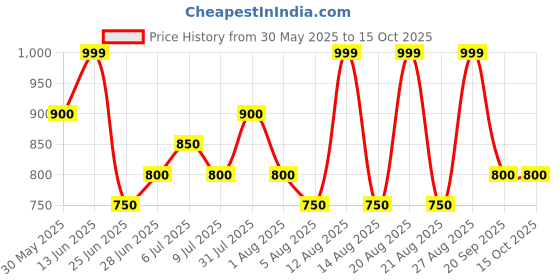 tatacliq.com Akkriti By Pantaloons White Cotton Regular Fit Printed Tunic akkriti by pantaloons Price History Graph from 30 May 2025 to 14 Oct 2025