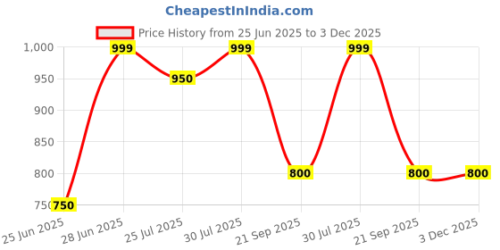tatacliq.com Akkriti By Pantaloons White Cotton Regular Fit Printed Tunic akkriti by pantaloons Price History Graph from 25 Jun 2025 to 2 Dec 2025