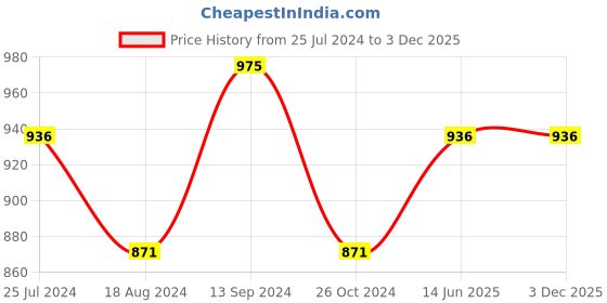 tatacliq.com Akkriti by Pantaloons White Cotton Self Pattern A-Line Dress akkriti by pantaloons Price History Graph from 25 Jul 2024 to 3 Dec 2025