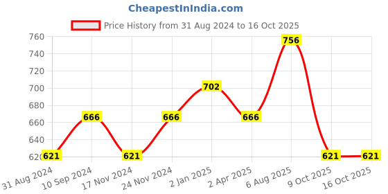 tatacliq.com Akkriti by Pantaloons White Cotton Self Pattern Top akkriti by pantaloons Price History Graph from 31 Aug 2024 to 16 Oct 2025